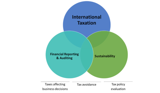 Graphic of three overlapping coloured circles labelled "International Taxation", "Financial Reporting & Auditing" and "Sustainability". They symbolise the interdependence of international taxation and sustainability as well as taxation and financial reporting & auditing. Below this, the objectives of taxes affecting business decisions, tax avoidance and tax policy evaluation are indicated under a dash.