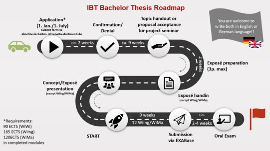 Roadmap Bachelorthesis IBT